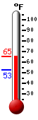 Currently: 57.4, Max: 57.6, Min: 52.7