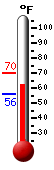Currently: 63.0, Max: 70.2, Min: 55.9